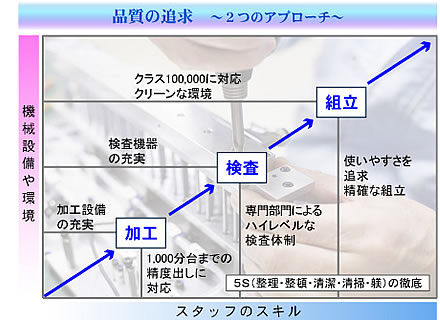 品質の追求 〜2つのアプローチ〜 品質の追求 〜2つのアプローチ〜